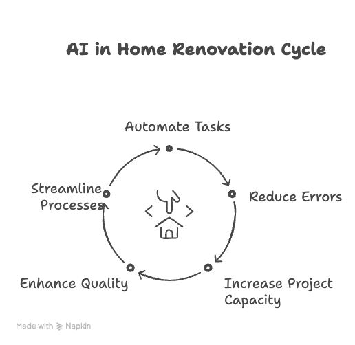 AI in home remodeling